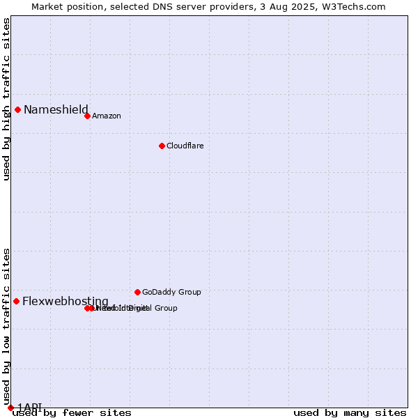 Market position of Nameshield vs. Flexwebhosting vs. 1API