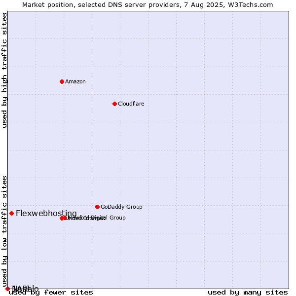 Market position of Flexwebhosting vs. Nanelo vs. 1API
