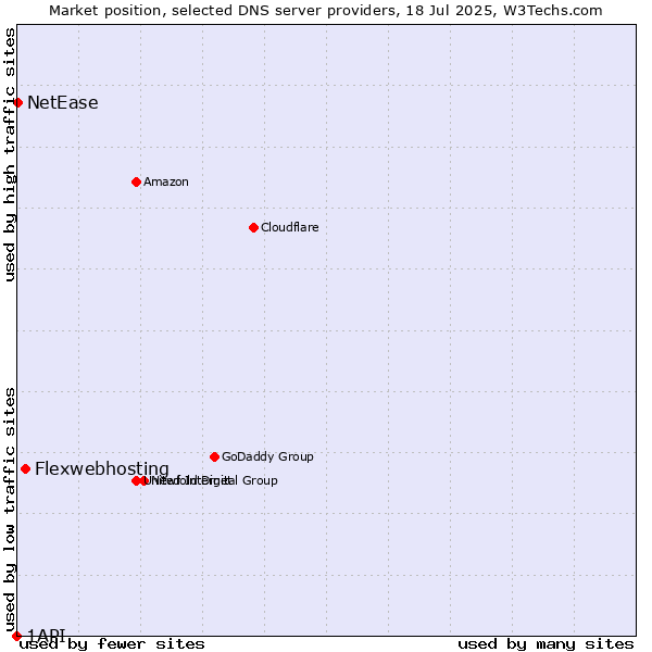 Market position of Flexwebhosting vs. NetEase vs. 1API