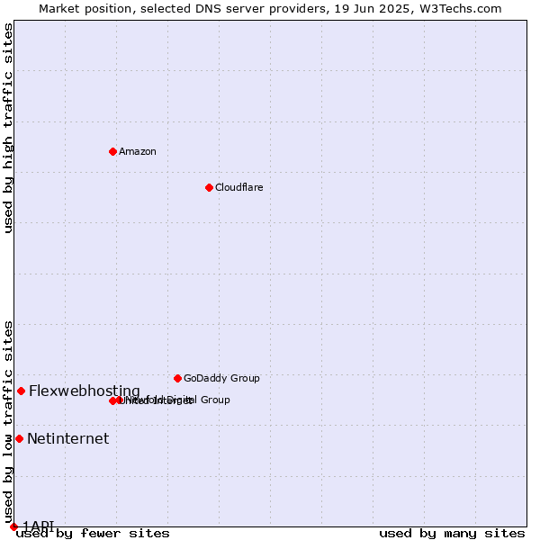 Market position of Flexwebhosting vs. Netinternet vs. 1API