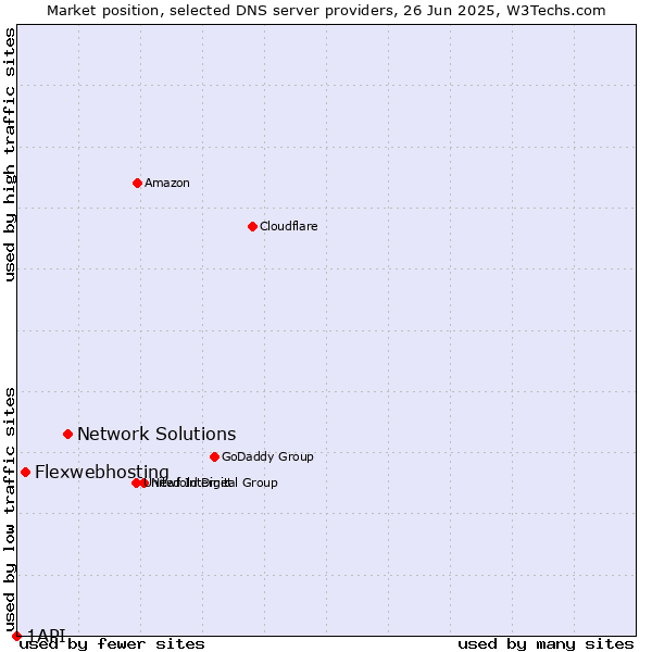 Market position of Network Solutions vs. Flexwebhosting vs. 1API