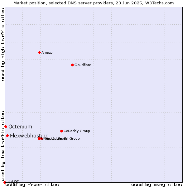 Market position of Flexwebhosting vs. Octenium vs. 1API