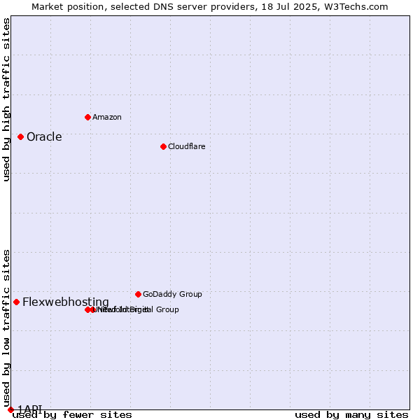 Market position of Oracle vs. Flexwebhosting vs. 1API