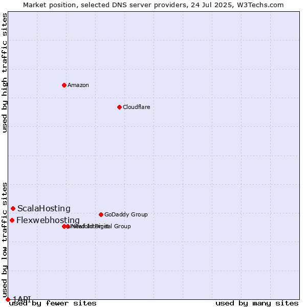 Market position of ScalaHosting vs. Flexwebhosting vs. 1API