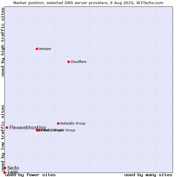 Market position of Flexwebhosting vs. Sedo vs. 1API