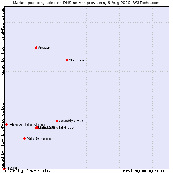 Market position of SiteGround vs. Flexwebhosting vs. 1API