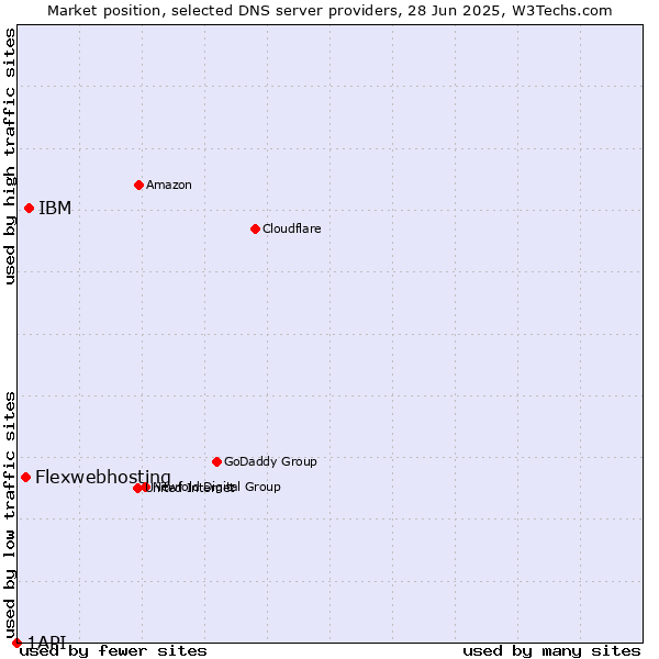 Market position of IBM vs. Flexwebhosting vs. 1API
