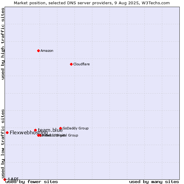Market position of team.blue vs. Flexwebhosting vs. 1API