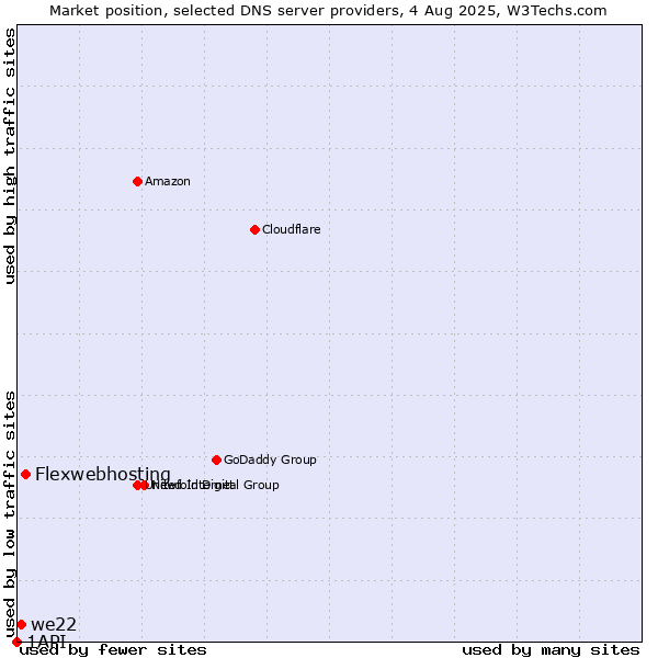 Market position of Flexwebhosting vs. we22 vs. 1API