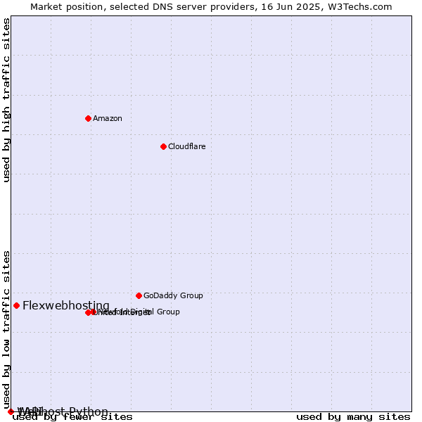 Market position of Flexwebhosting vs. Webhost Python vs. 1API