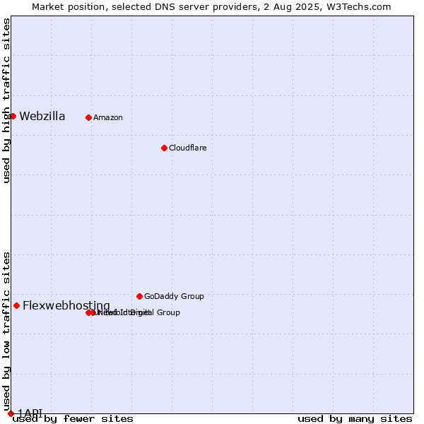 Market position of Flexwebhosting vs. Webzilla vs. 1API