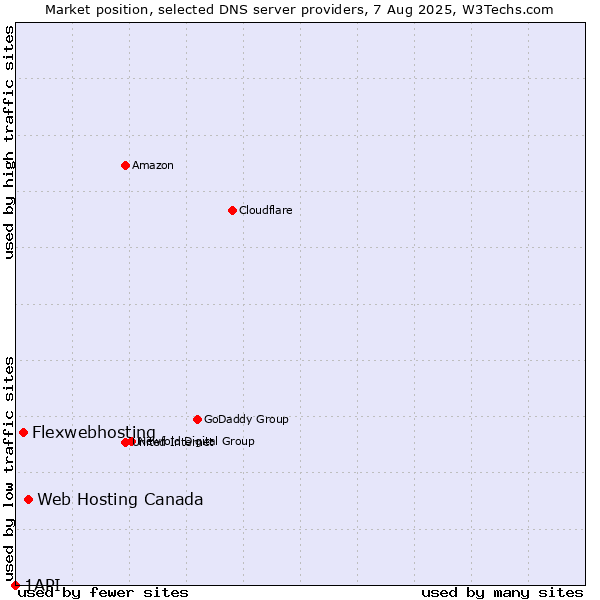 Market position of Web Hosting Canada vs. Flexwebhosting vs. 1API