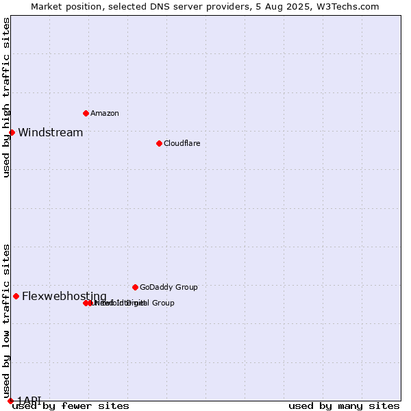 Market position of Flexwebhosting vs. Windstream vs. 1API
