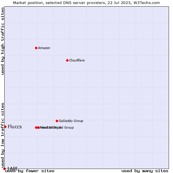 Market position of Fluccs vs. 1API