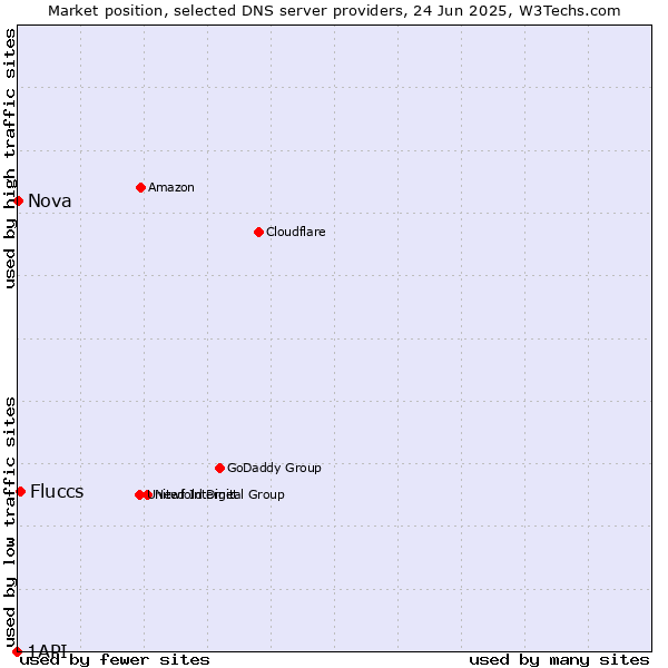 Market position of Fluccs vs. Nova vs. 1API