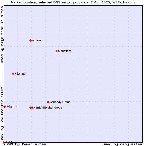 Market position of Gandi vs. Fluccs vs. 1API