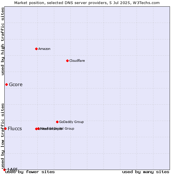 Market position of Gcore vs. Fluccs vs. 1API