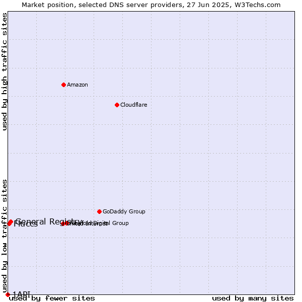 Market position of General Registry vs. Fluccs vs. 1API