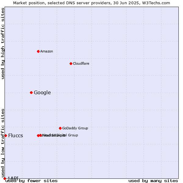 Market position of Google vs. Fluccs vs. 1API