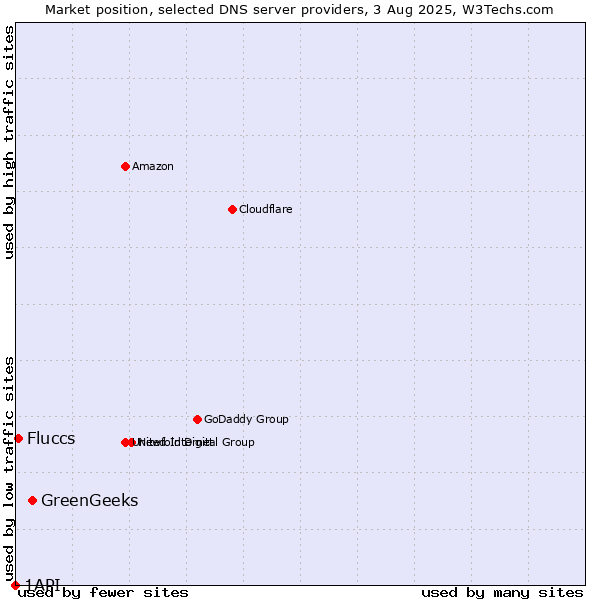 Market position of GreenGeeks vs. Fluccs vs. 1API
