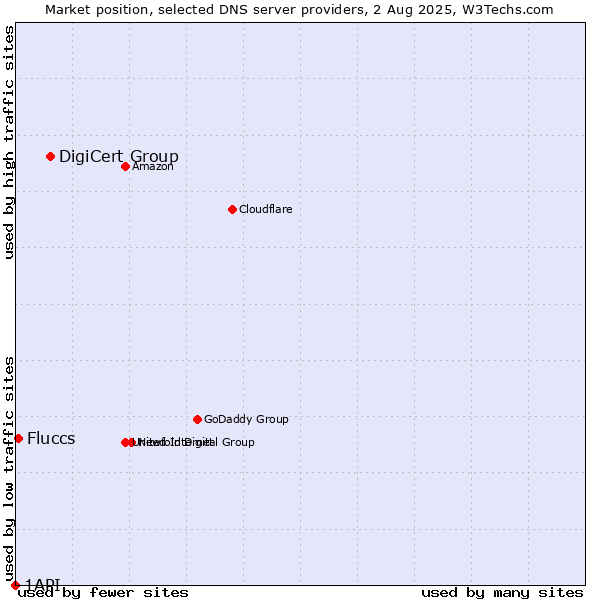 Market position of DigiCert Group vs. Fluccs vs. 1API