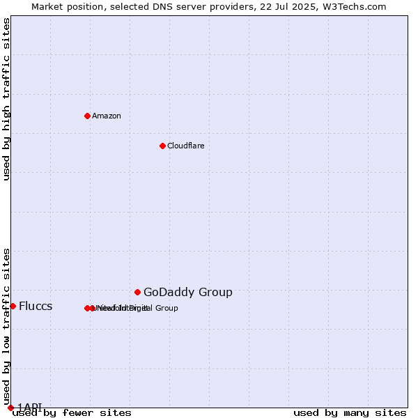 Market position of GoDaddy Group vs. Fluccs vs. 1API