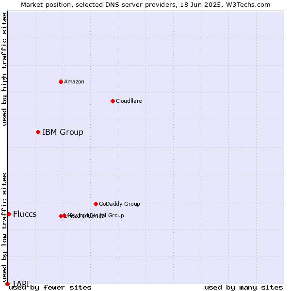Market position of IBM Group vs. Fluccs vs. 1API