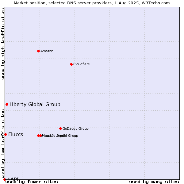 Market position of Liberty Global Group vs. Fluccs vs. 1API