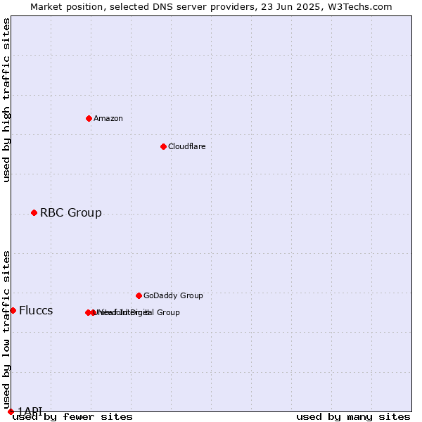 Market position of RBC Group vs. Fluccs vs. 1API