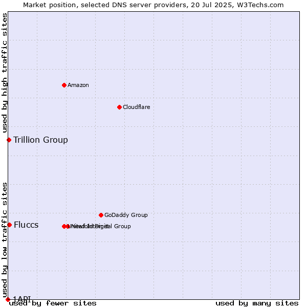Market position of Fluccs vs. Trillion Group vs. 1API