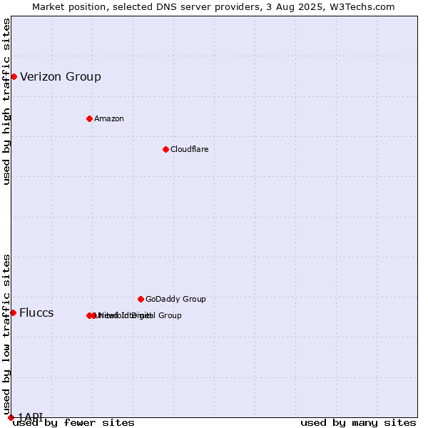 Market position of Verizon Group vs. Fluccs vs. 1API