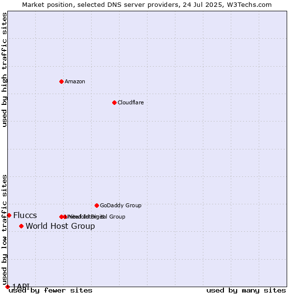 Market position of World Host Group vs. Fluccs vs. 1API