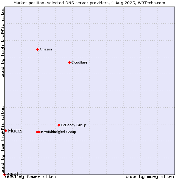Market position of Fluccs vs. Guebs vs. 1API