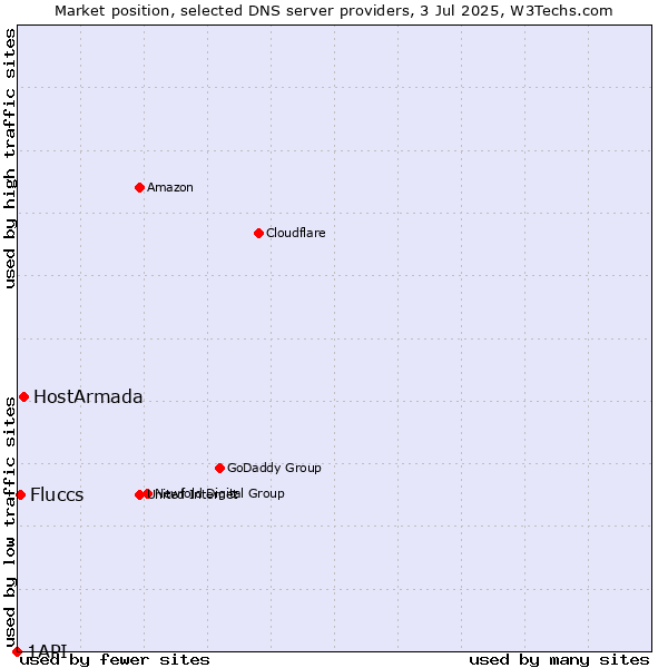Market position of HostArmada vs. Fluccs vs. 1API