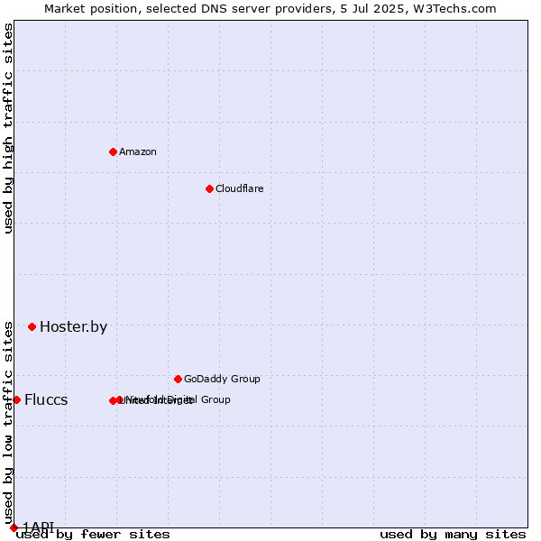 Market position of Hoster.by vs. Fluccs vs. 1API