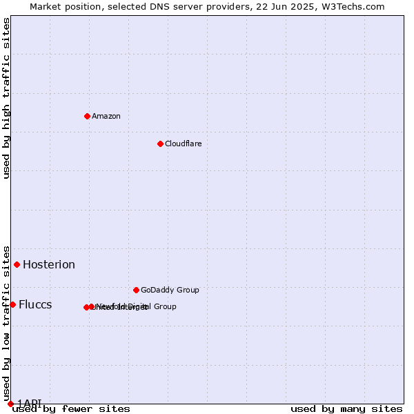 Market position of Hosterion vs. Fluccs vs. 1API