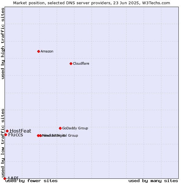 Market position of HostFeat vs. Fluccs vs. 1API