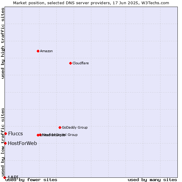 Market position of Fluccs vs. HostForWeb vs. 1API