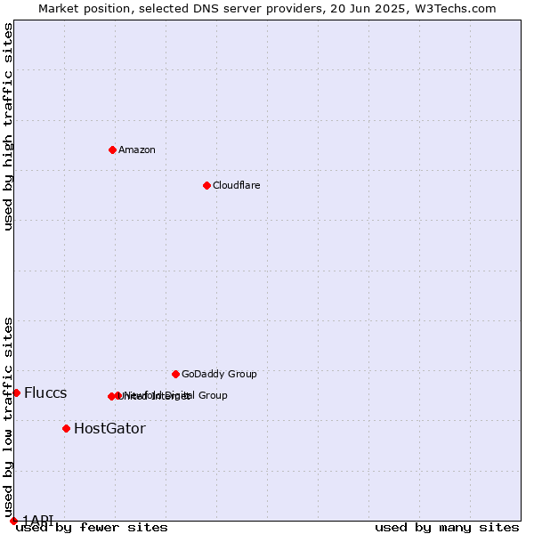 Market position of HostGator vs. Fluccs vs. 1API