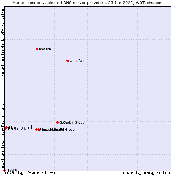 Market position of Hosting.cl vs. Fluccs vs. 1API