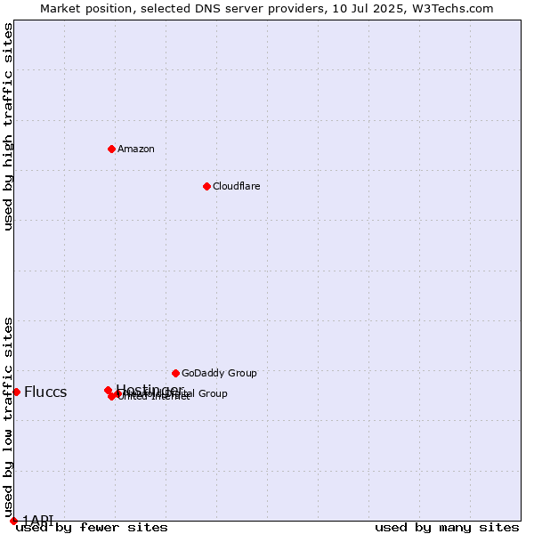 Market position of Hostinger vs. Fluccs vs. 1API