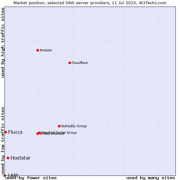 Market position of Hoststar vs. Fluccs vs. 1API