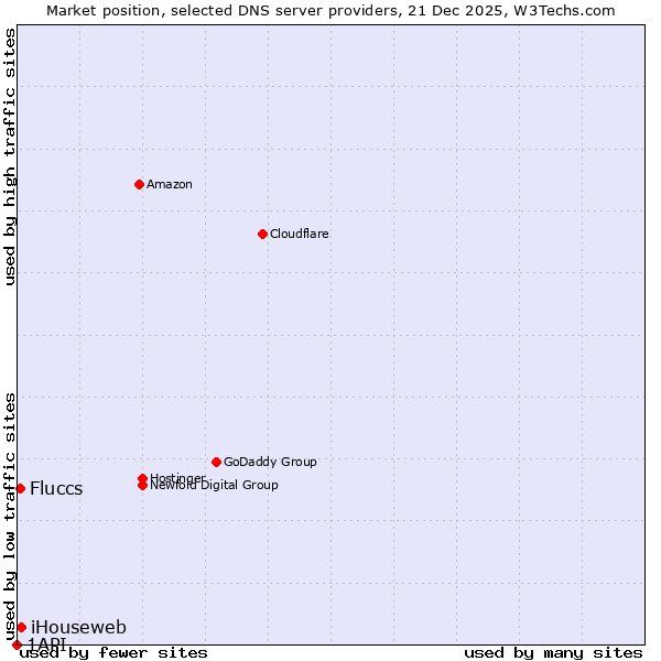 Market position of iHouseweb vs. Fluccs vs. 1API