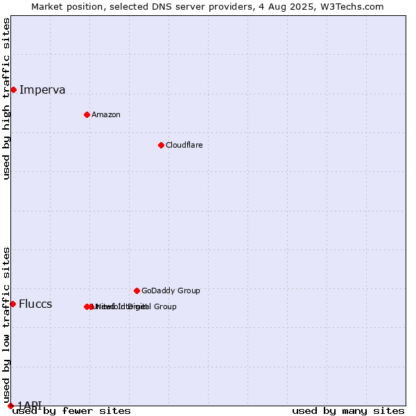 Market position of Imperva vs. Fluccs vs. 1API