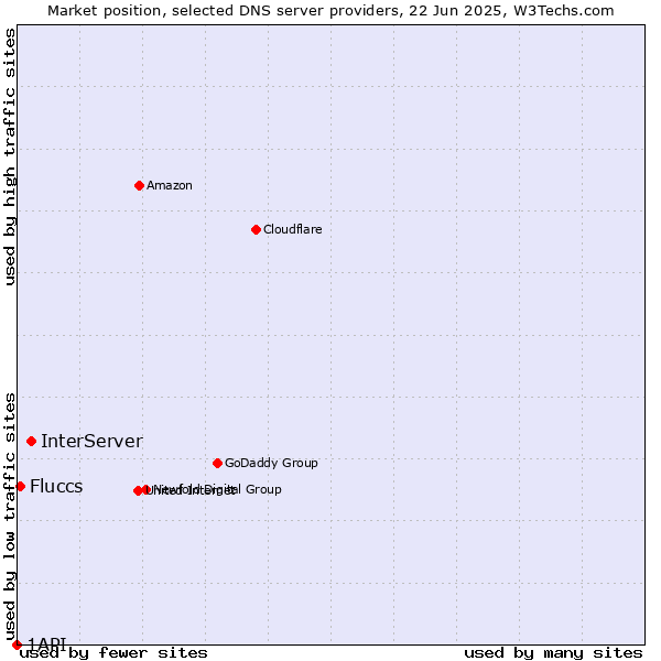 Market position of InterServer vs. Fluccs vs. 1API