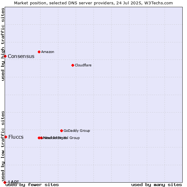 Market position of Fluccs vs. Consensus vs. 1API