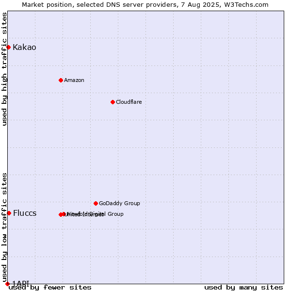 Market position of Fluccs vs. Kakao vs. 1API