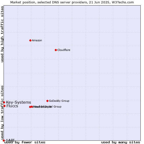 Market position of Fluccs vs. Key-Systems vs. 1API