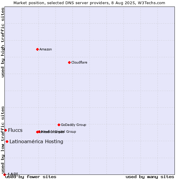 Market position of Latinoamérica Hosting vs. Fluccs vs. 1API