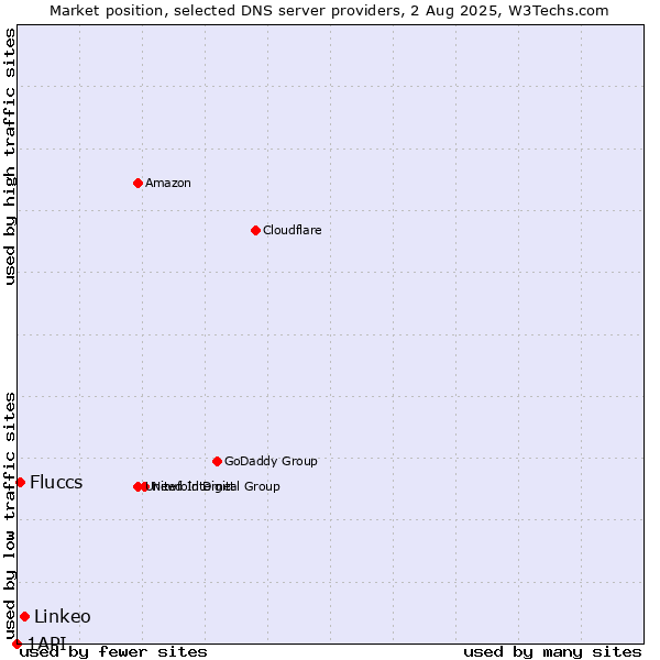 Market position of Linkeo vs. Fluccs vs. 1API